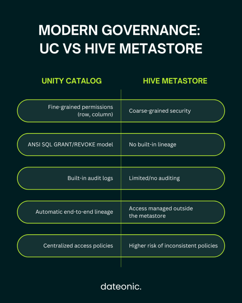 Databricks Unity Catalog vs Hive Metastore - dateonic.