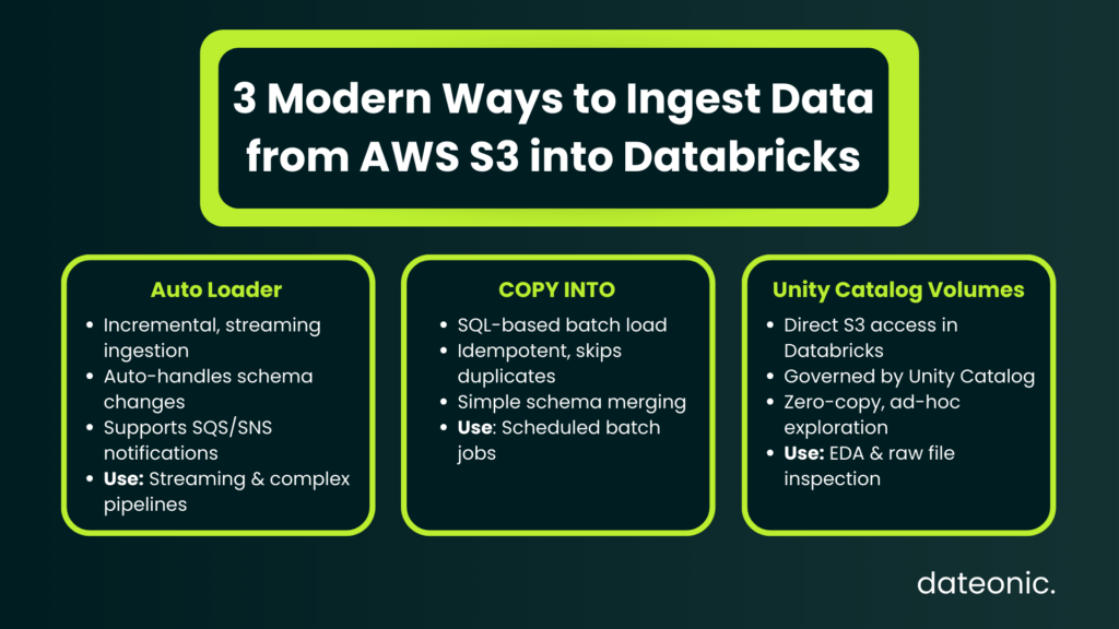 How to Ingest Data into Databricks from AWS S3 - dateonic.